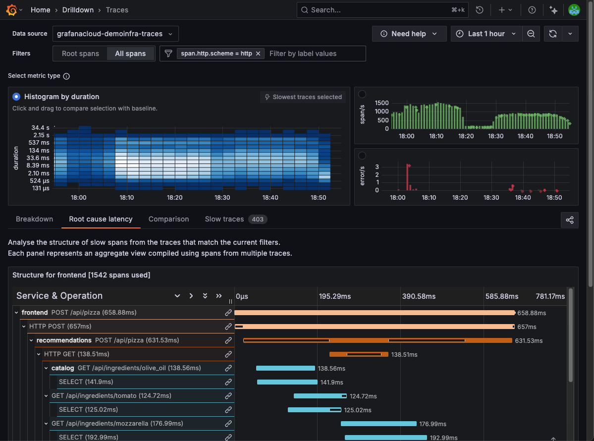 Duration metric showing root cause latency