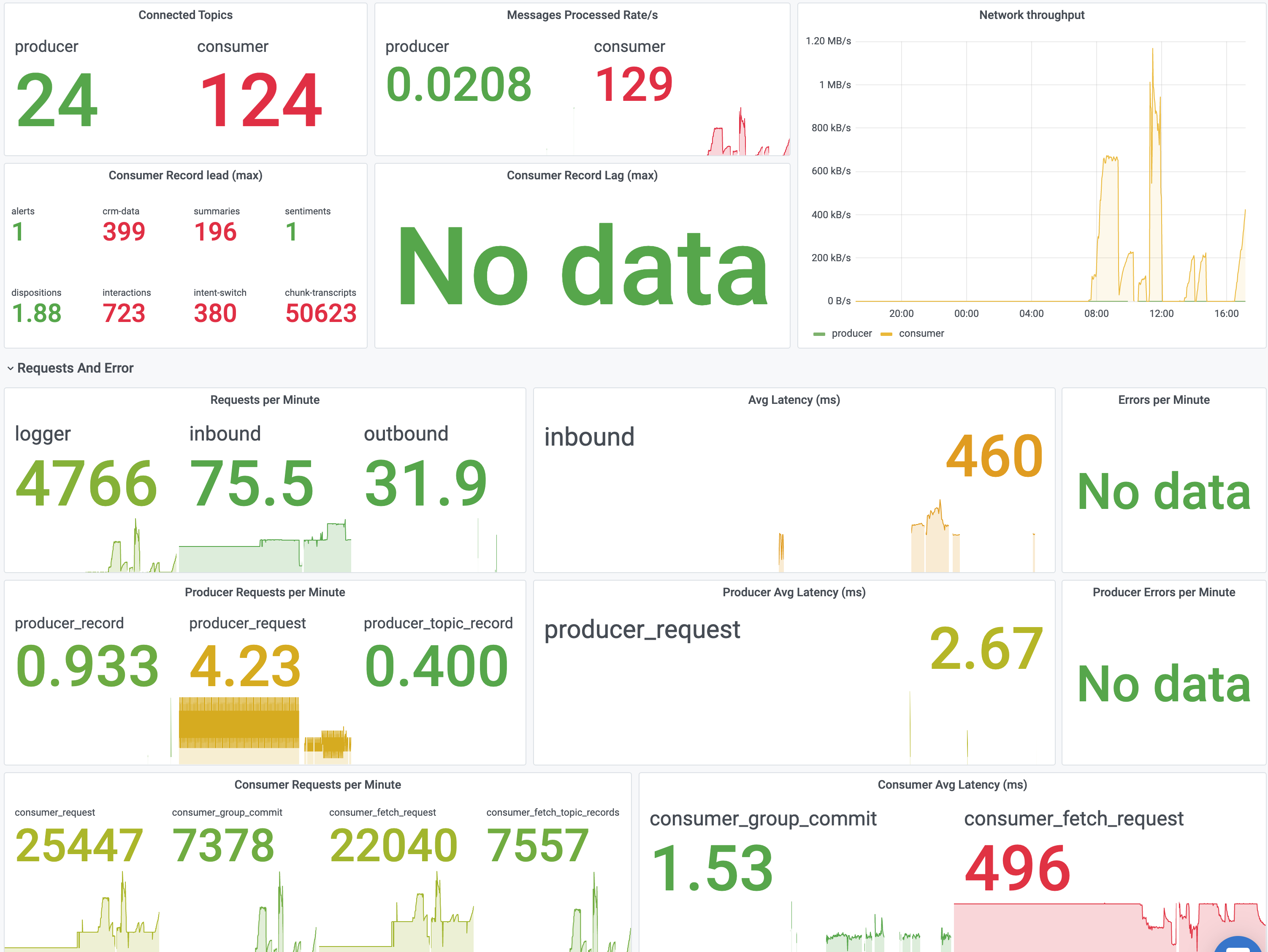Kafka Client dashboard