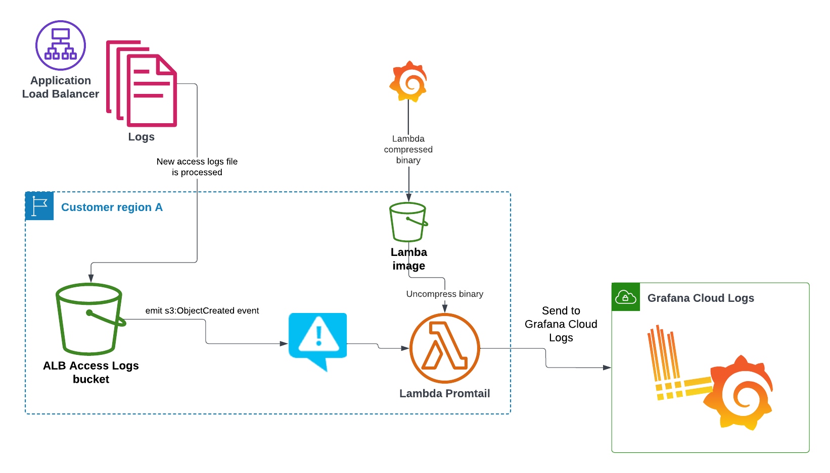 ALB logs processing and sending ALB logs processing and sending