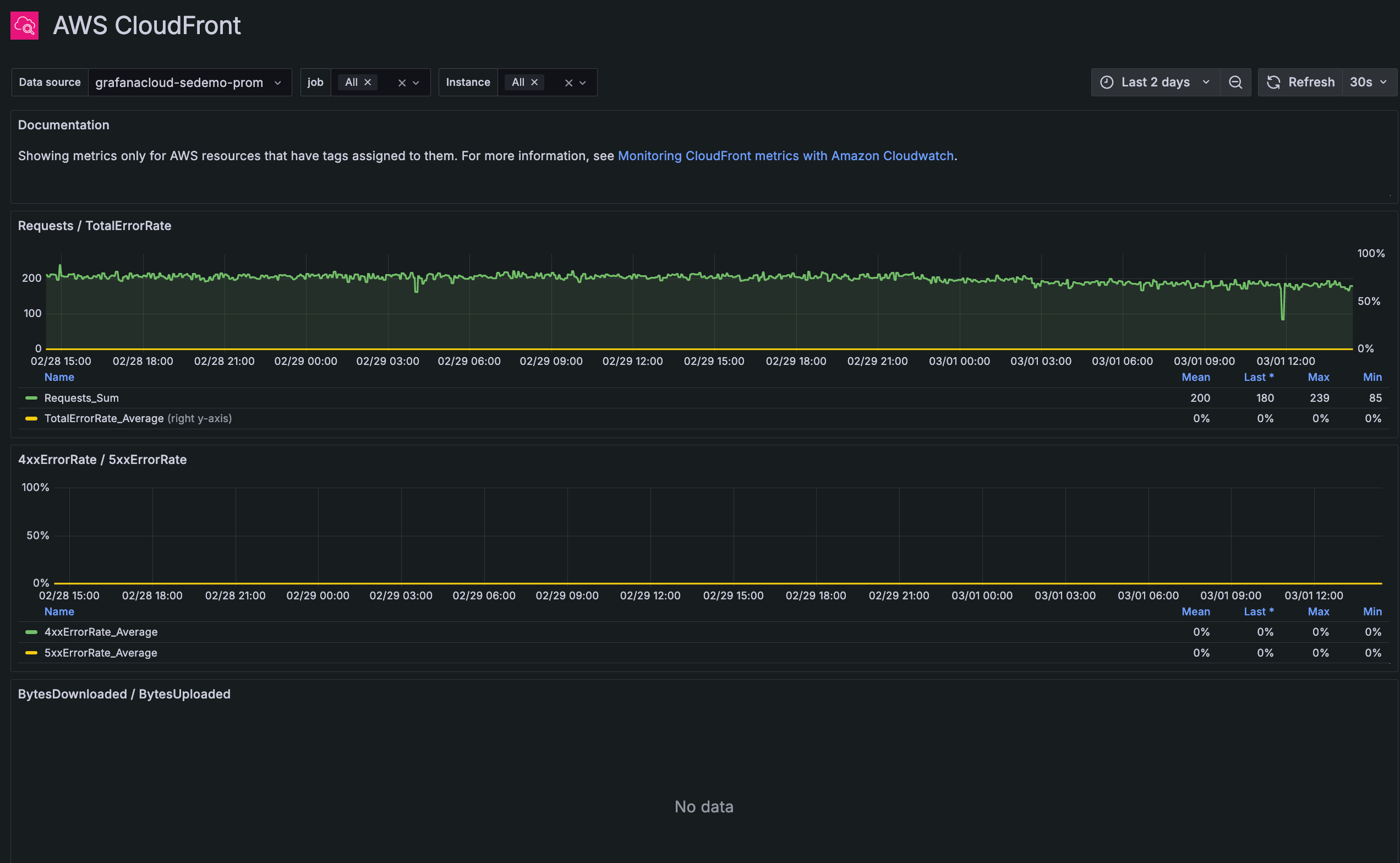 AWS CloudFront dashboard AWS CloudFront dashboard