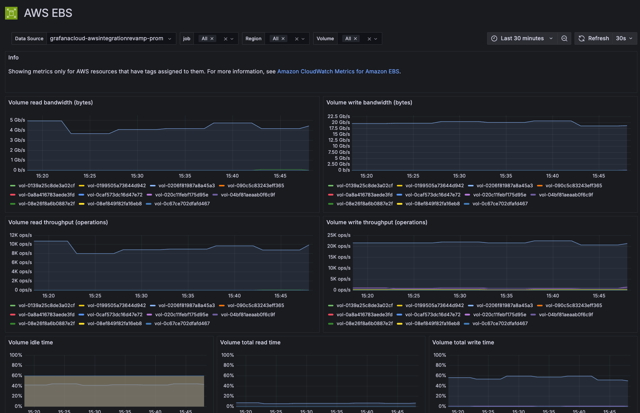 AWS EBS dashboard AWS EBS dashboard