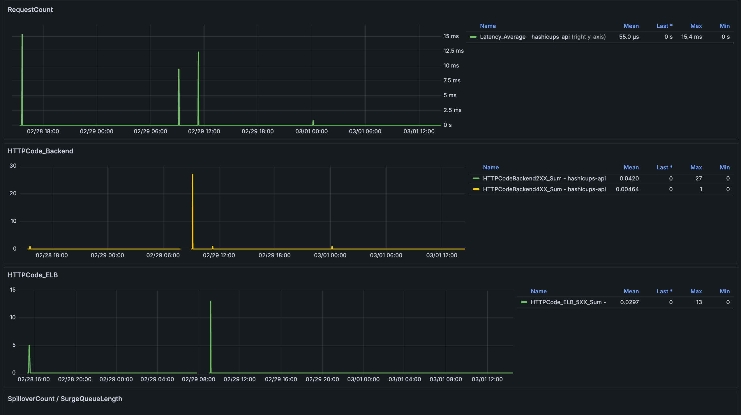 AWS ELB Classic Load Balancer dashboard AWS ELB Classic Load Balancer dashboard