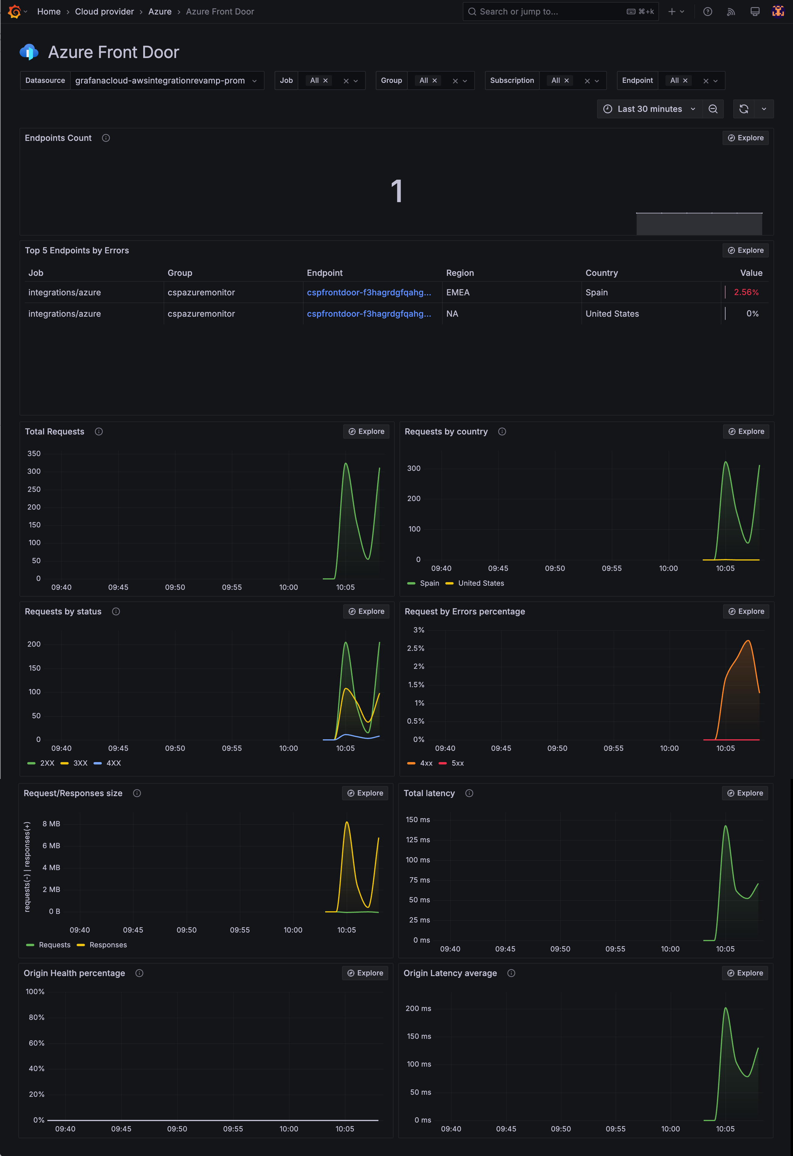 Azure Front Door information over the last 30 minutes Azure Front Door information over the last 30 minutes