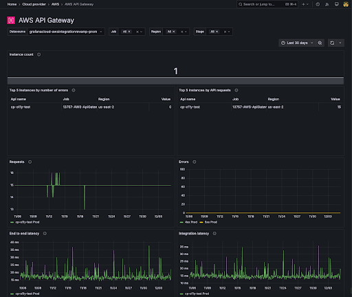 AWS API Gateway dashboard showing data from the last 30 days AWS API Gateway dashboard showing data from the last 30 days