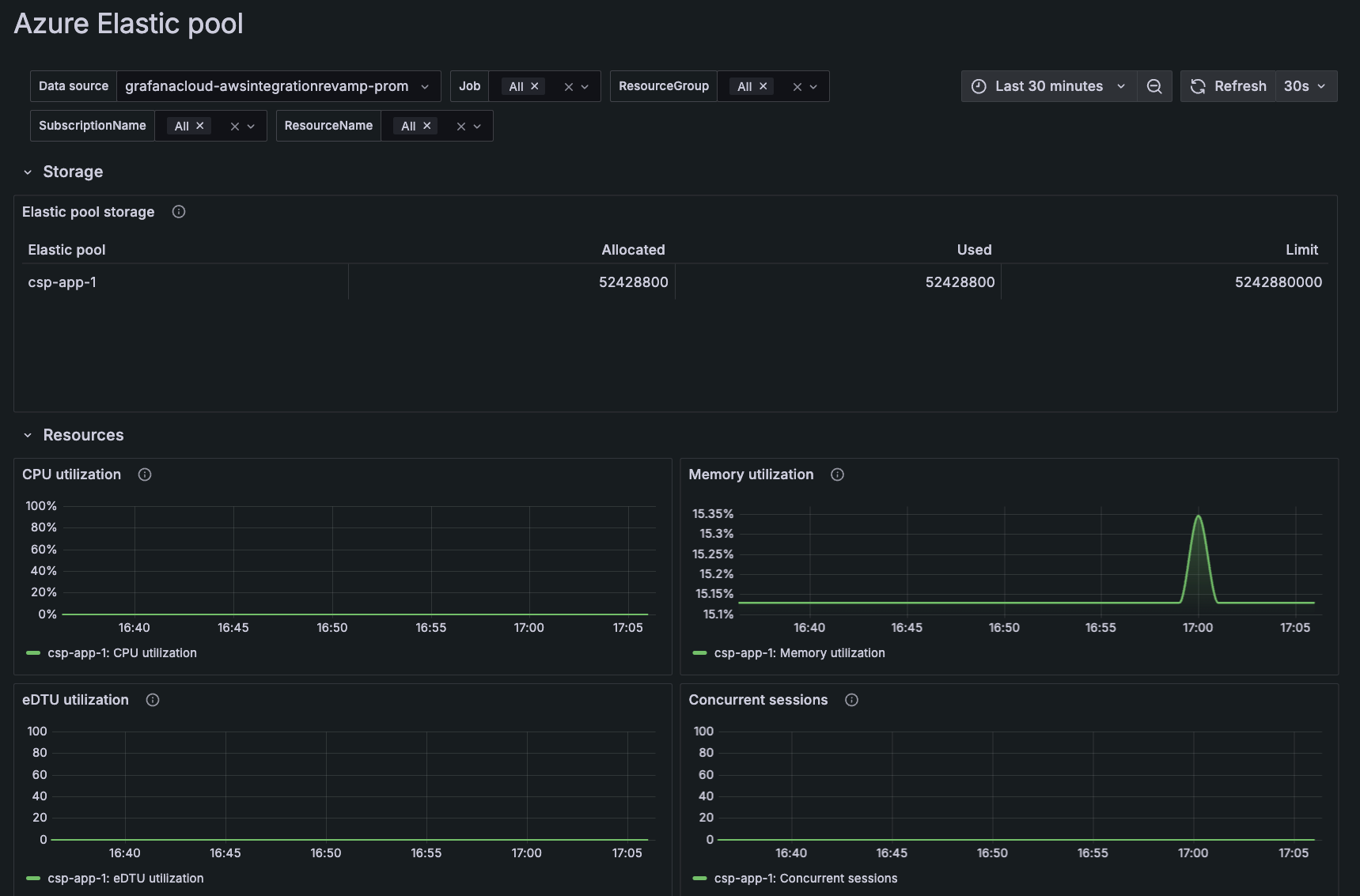 Azure Elastic pool dashboard showing data for the past 30 minutes Azure Elastic pool dashboard showing data for the past 30 minutes
