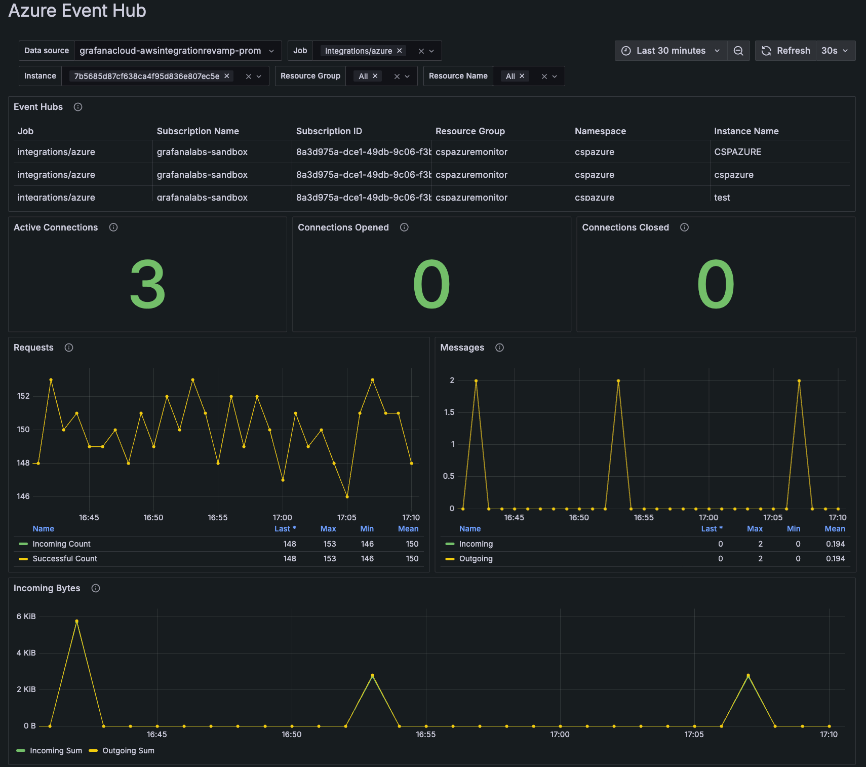 Azure Event Hub dashboard showing data for the past 30 minutes Azure Event Hub dashboard showing data for the past 30 minutes