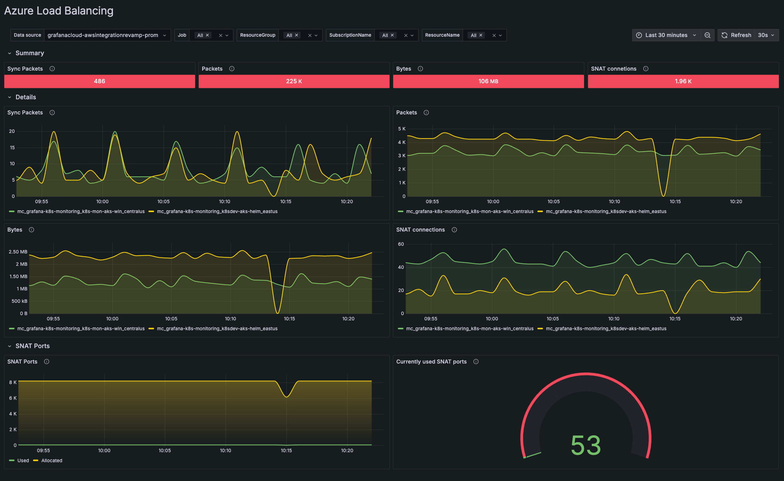 Azure load balancing for the last 30 minutes Azure load balancing for the last 30 minutes