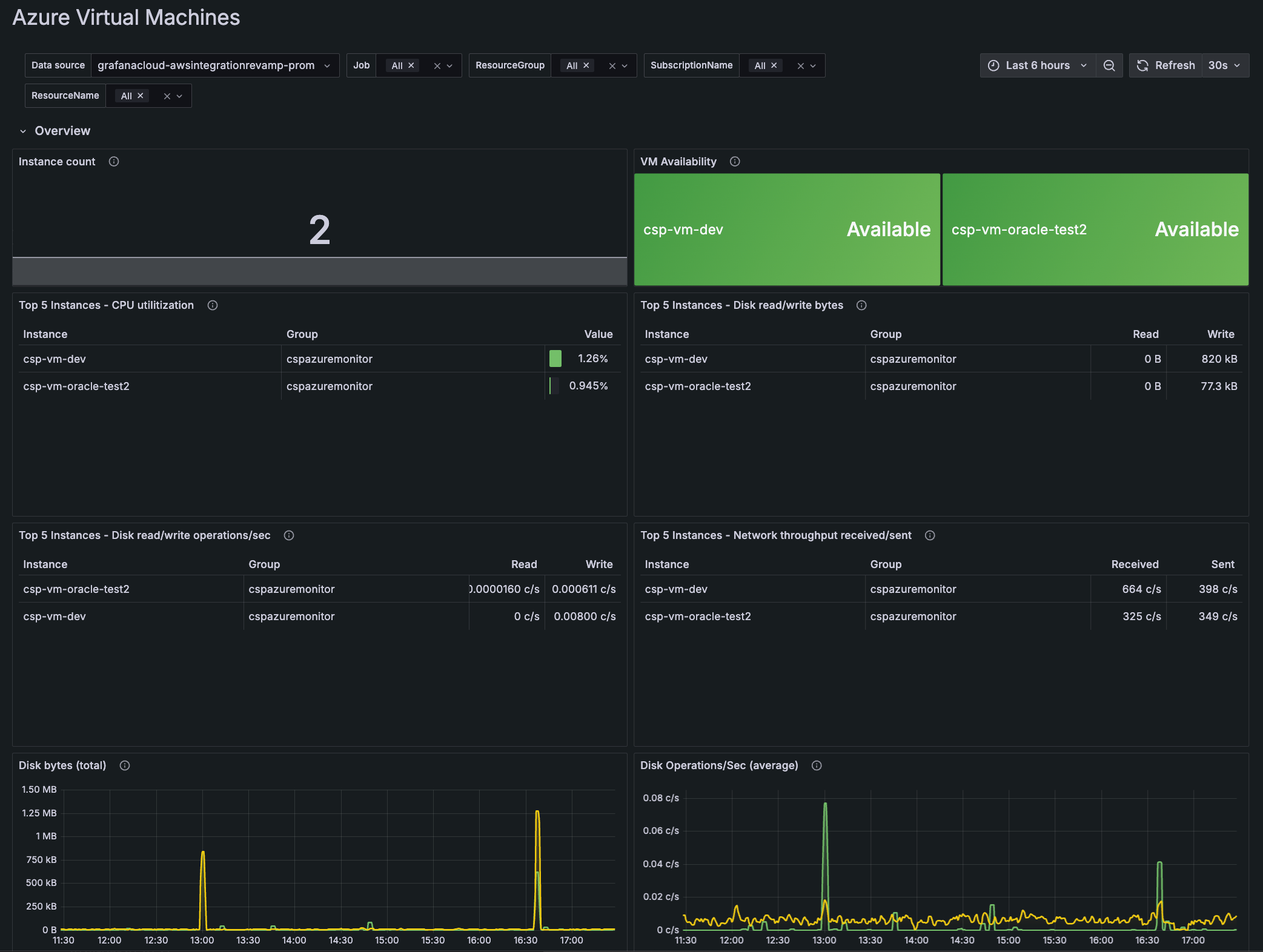 Azure Virtual Machines dashboard showing metrics for the past 30 minutes Azure Virtual Machines dashboard showing metrics for the past 30 minutes