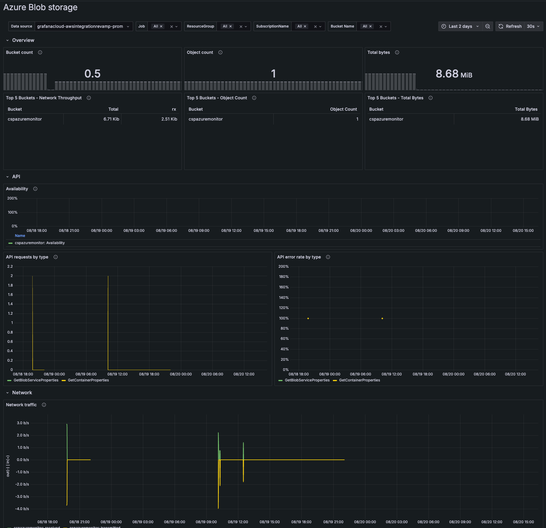 Blob storage showing metrics for the past two days Blob storage showing metrics for the past two days