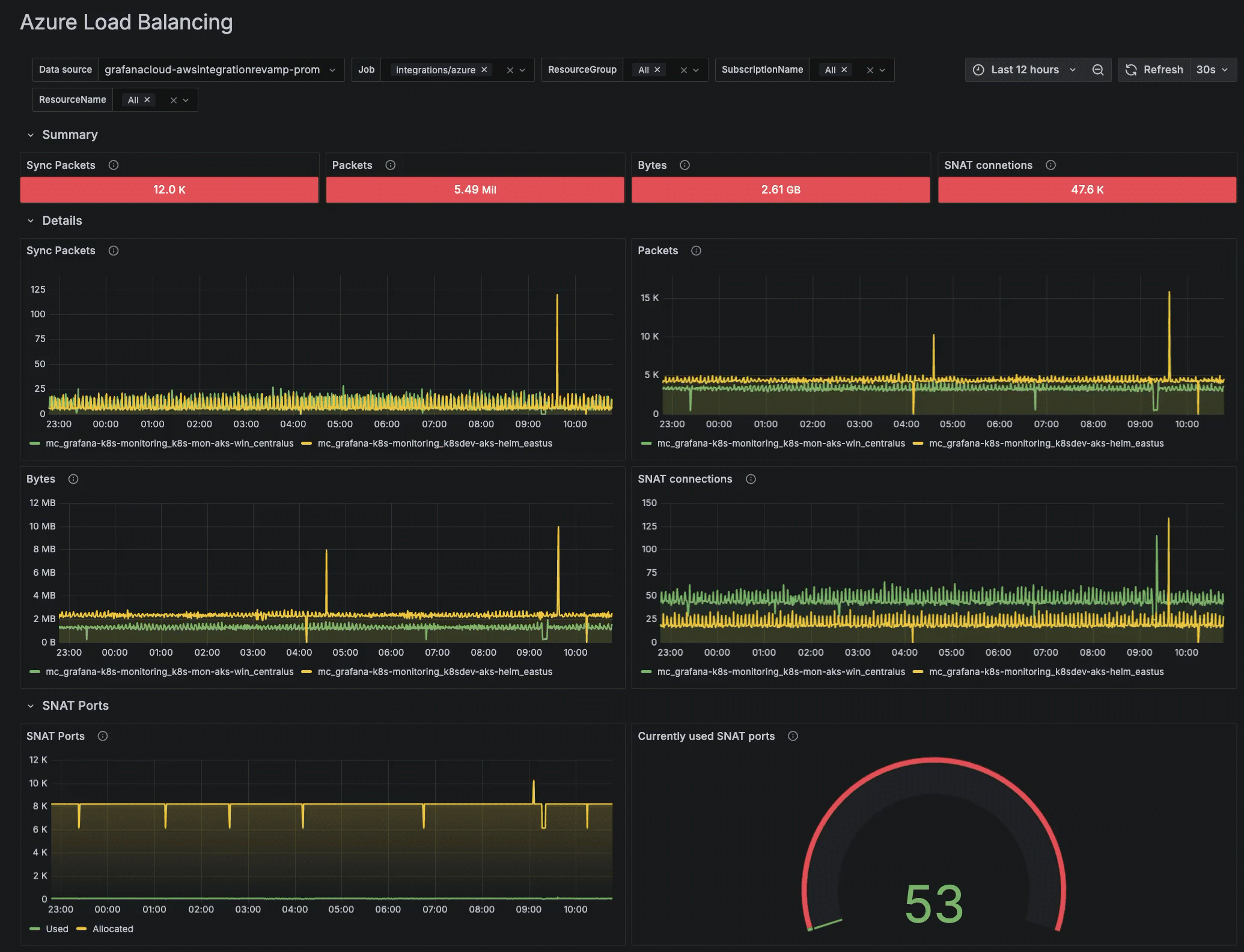 Filtering a dashboard to refine data by resource group Filtering a dashboard to refine data by resource group