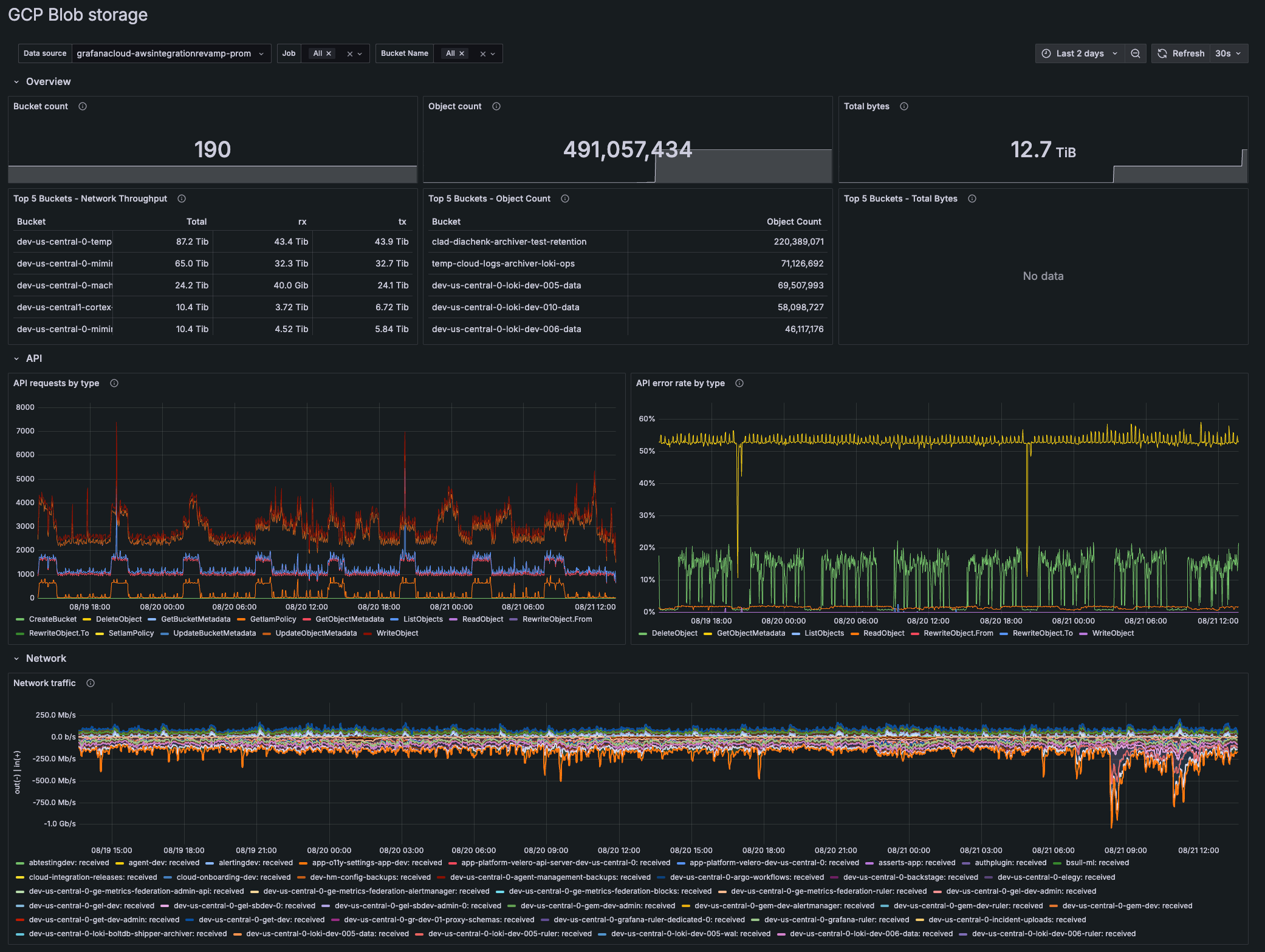Storage dashboard showing metrics for the past two days Storage dashboard showing metrics for the past two days