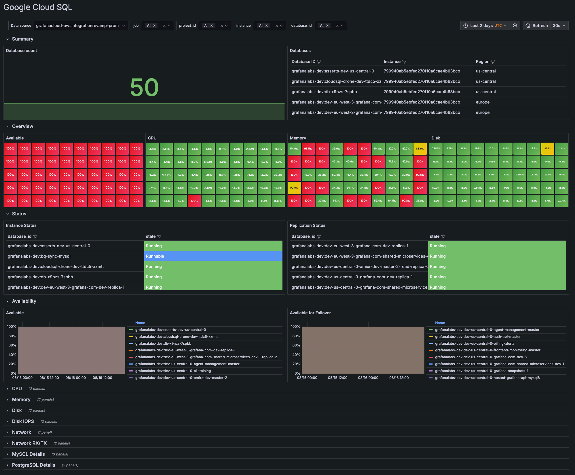 SQL Database dashboard showing metrics for the past two days SQL Database dashboard showing metrics for the past two days