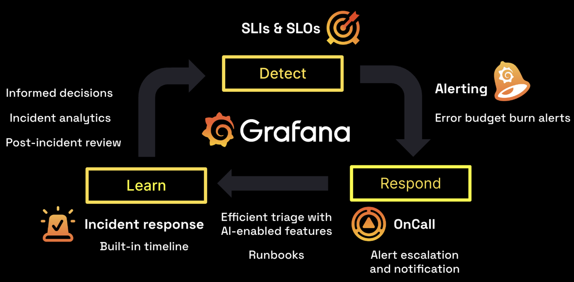 Detect, respond, learn diagram that illustrates how Grafana IRM products work together