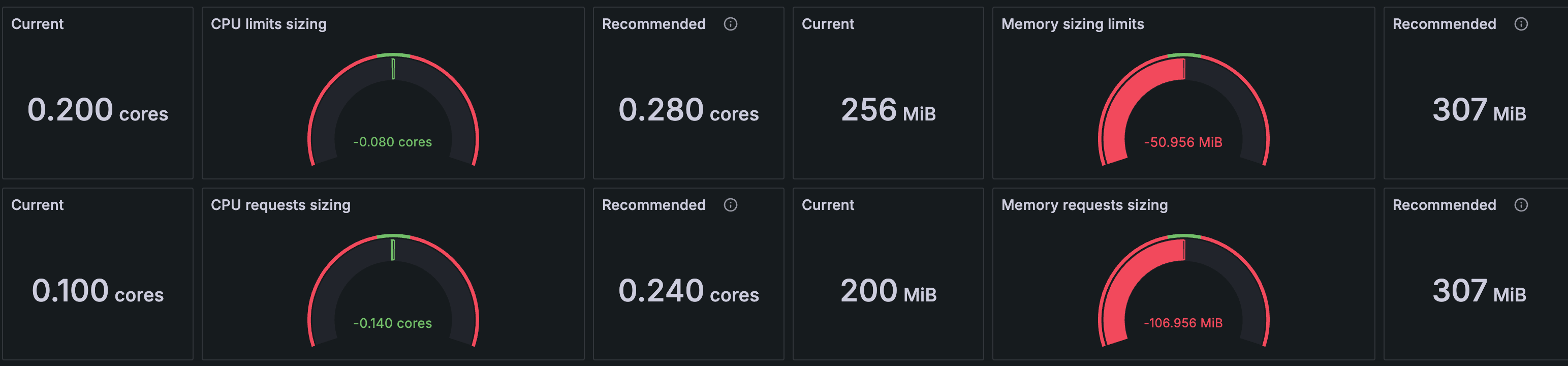 Recommendations for requests and limits Recommendations for requests and limits
