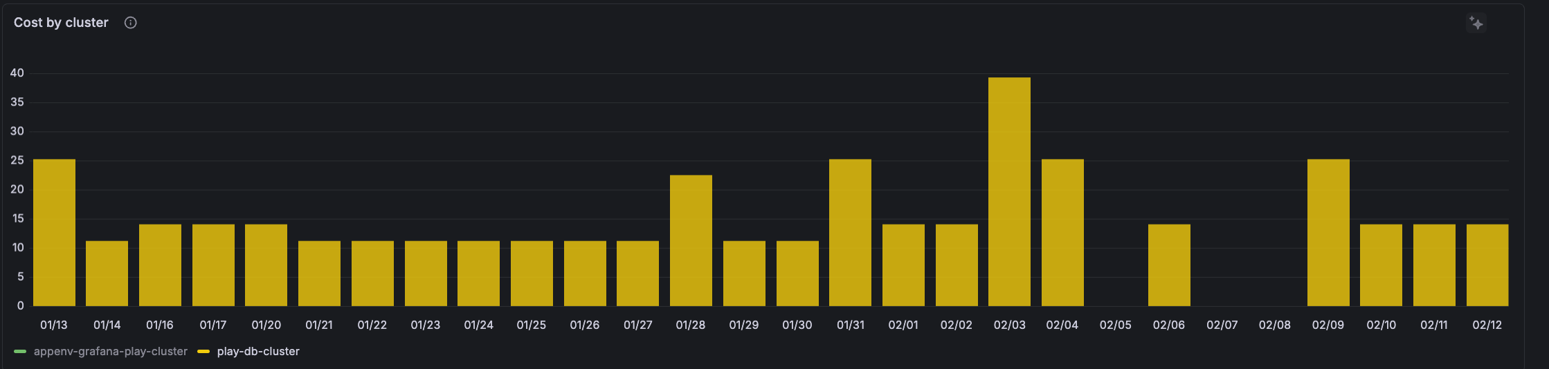 Panels for Cost by cluster and Top spending Panels for Cost by cluster and Top spending