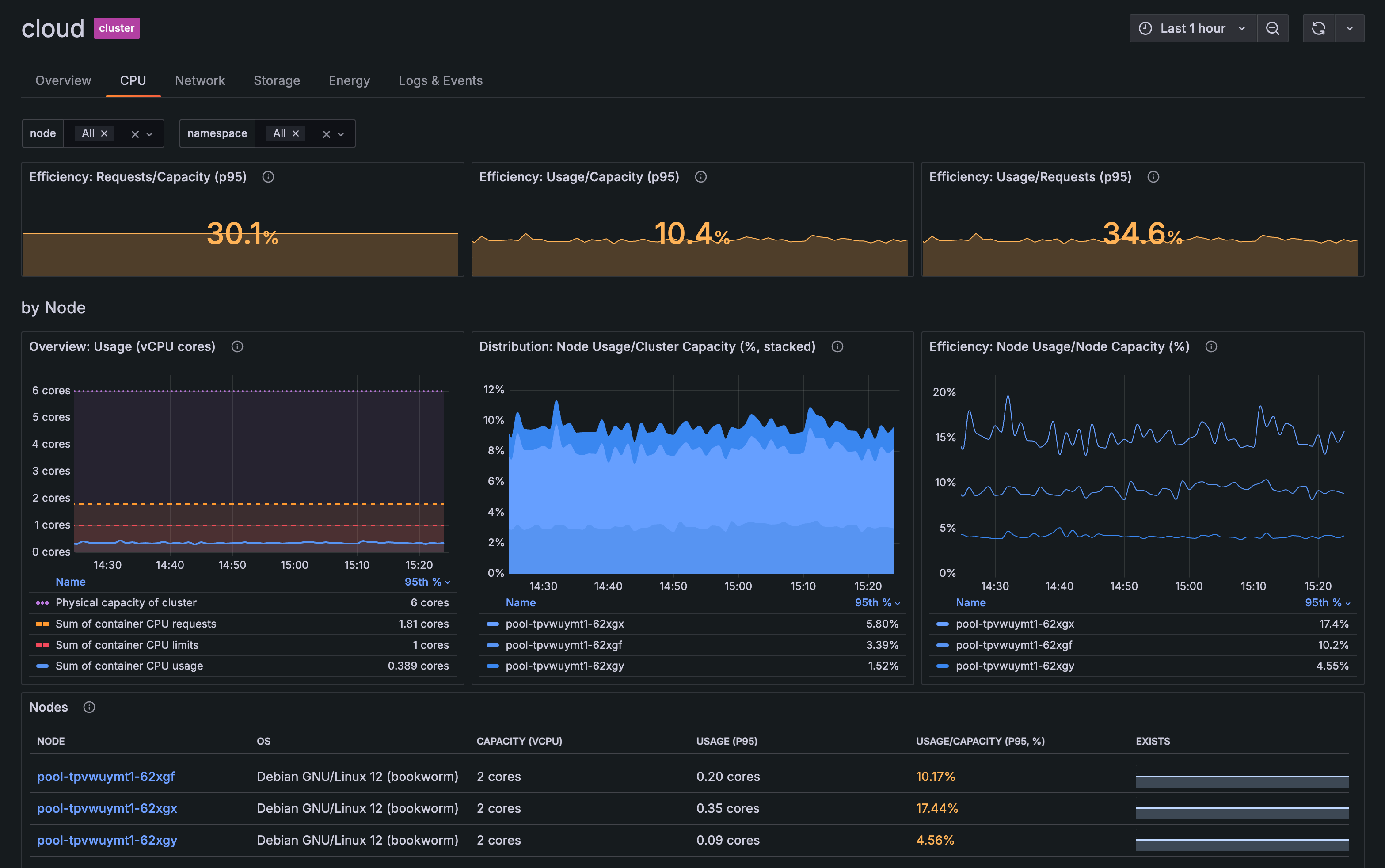 CPU tab of Cluster detail page CPU tab of Cluster detail page