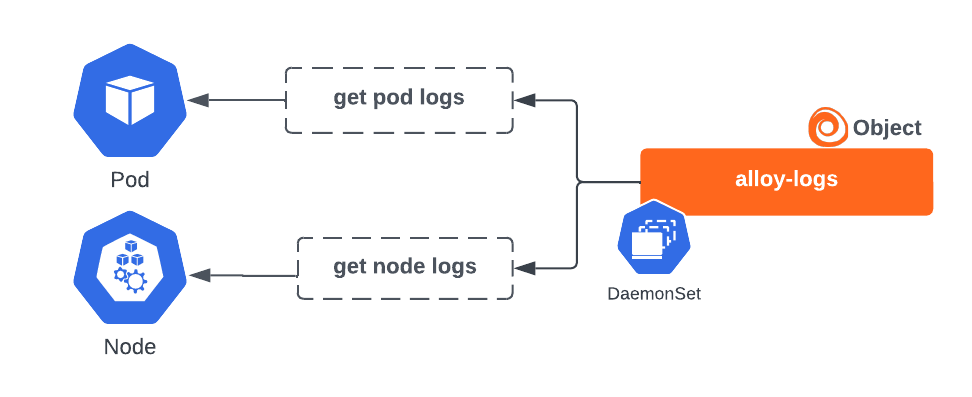 Alloy logs instance for gathering logs Alloy logs instance for gathering logs