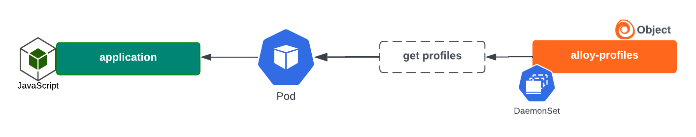 Alloy profiles instance installed by Helm chart and the profiles gathered Alloy profiles instance installed by Helm chart and the profiles gathered