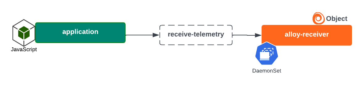 Alloy receiver instance installed by Helm chart to receive telemetry Alloy receiver instance installed by Helm chart to receive telemetry