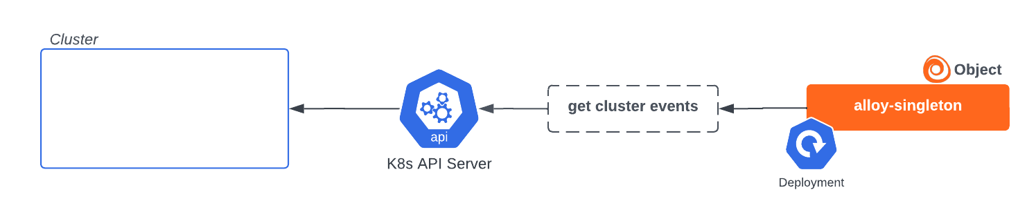 Alloy singleton instance installed by Helm chart to gather events Alloy singleton instance installed by Helm chart to gather events
