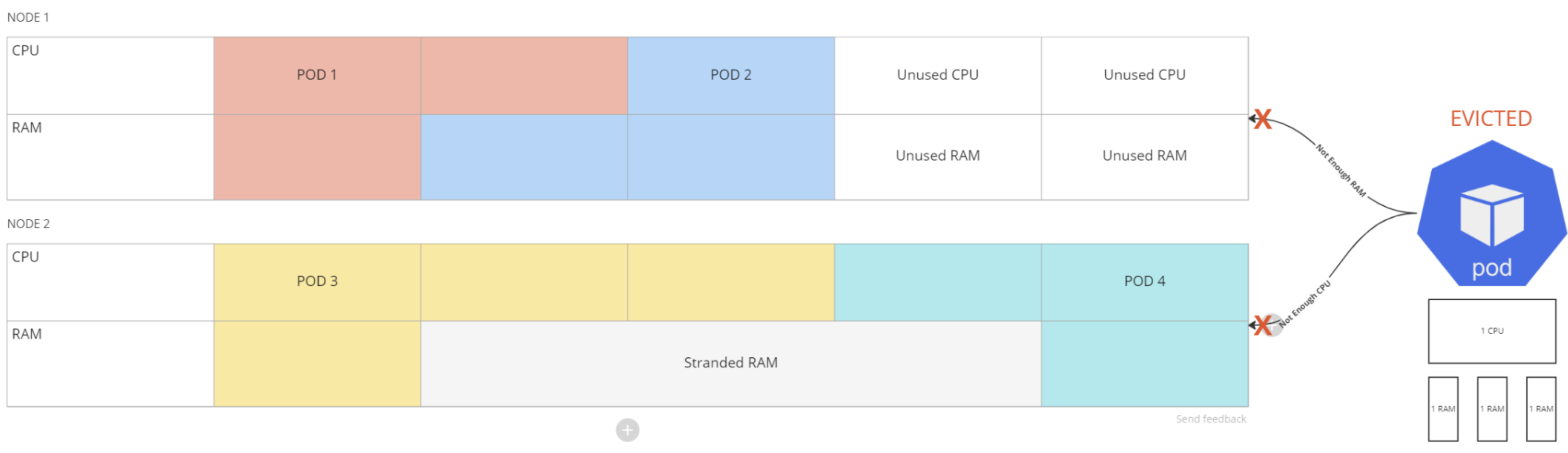 Example of evicted Pod Diagram of two Nodes depicting stranded Pods