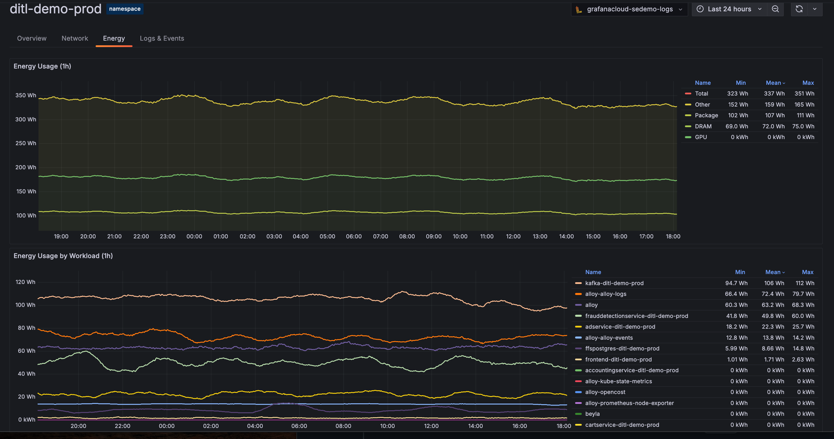 Energy usage for workloads in a namespace for 24 hours Energy usage for workloads in a namespace for 24 hours