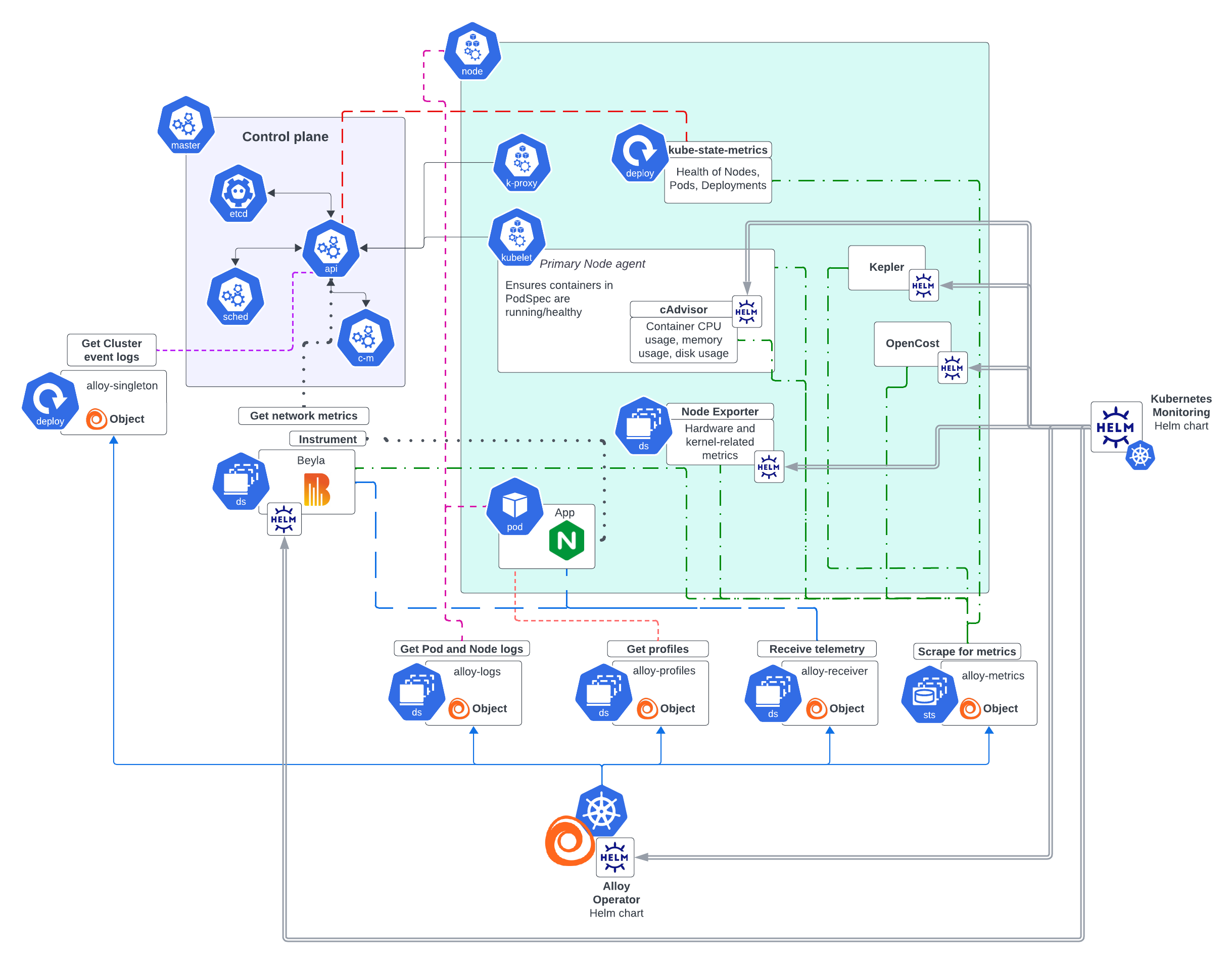 Diagram of components installed by Helm and Alloy Operator Diagram of components installed by Helm and Alloy Operator