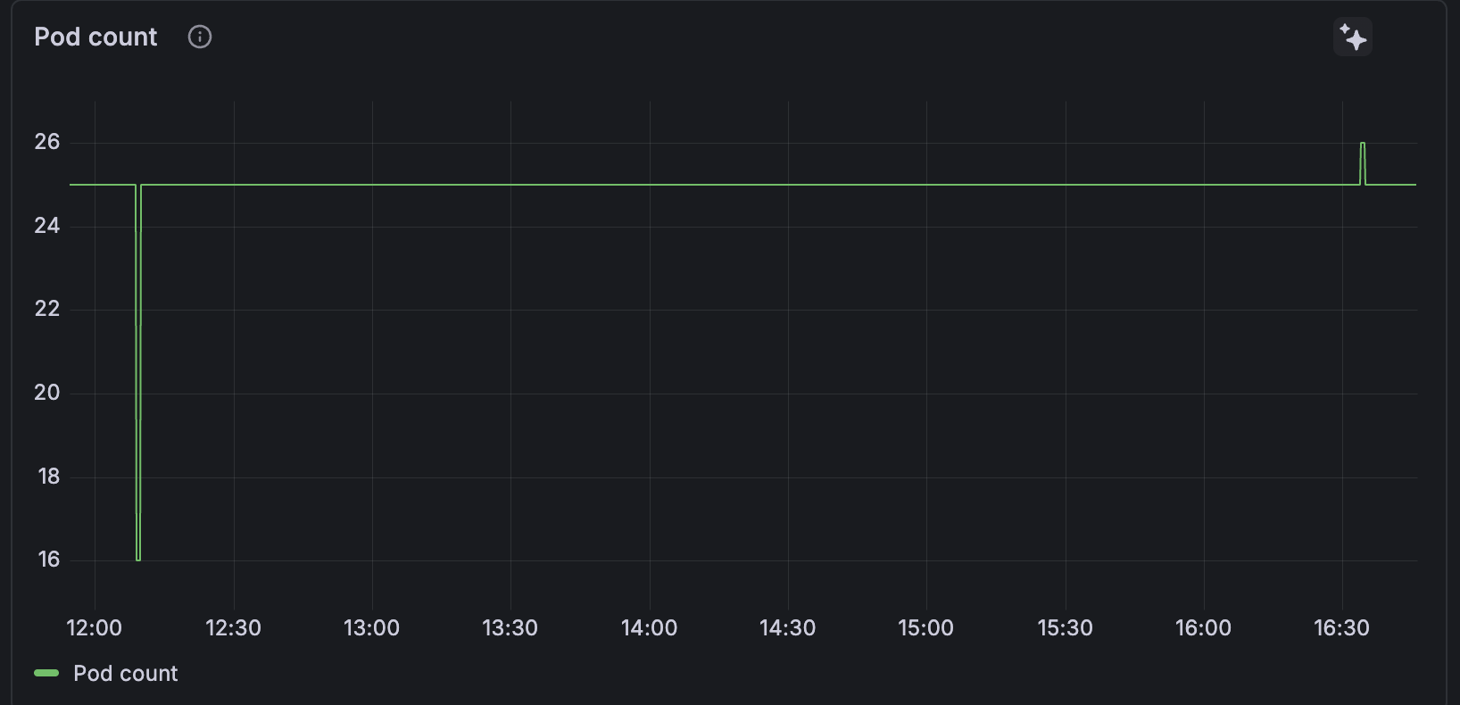 Pod count drop with partial recovery and a scale-up Pod count drop with partial recovery and a scale-up