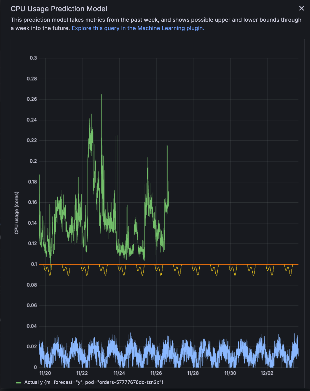 Predictions for Pod CPU Usage Predictions for Pod CPU Usage