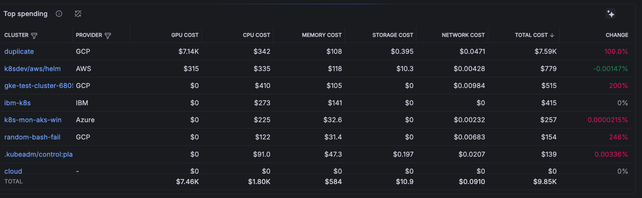 Cost overview of Clusters Cost overview of Clusters