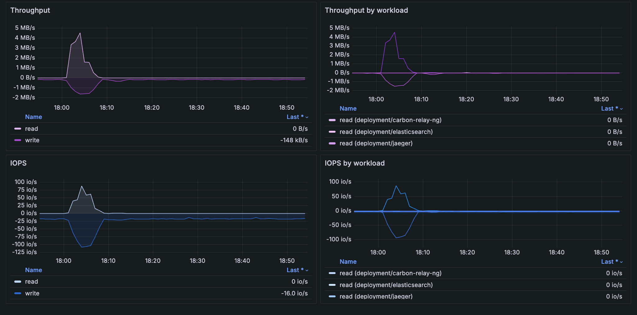 Graphs of throughput and IOPS for a namespace and by workloads within the namespace Graphs of throughput and IOPS for a namespace and by workloads within the namespace