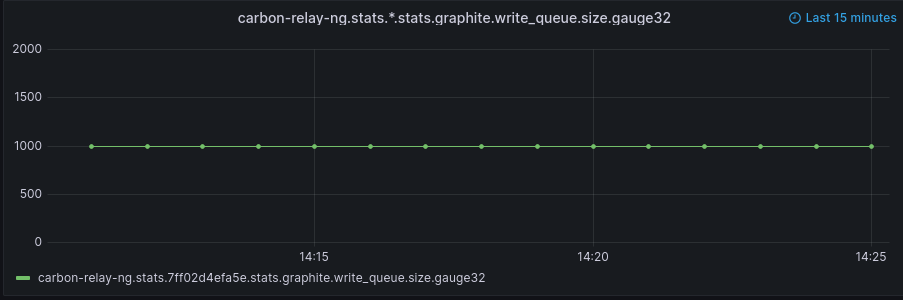 Example graph with aggregation method average, querying last 15m