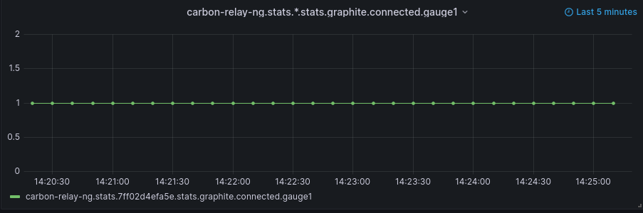 Example graph with aggregation method sum, querying last 5m