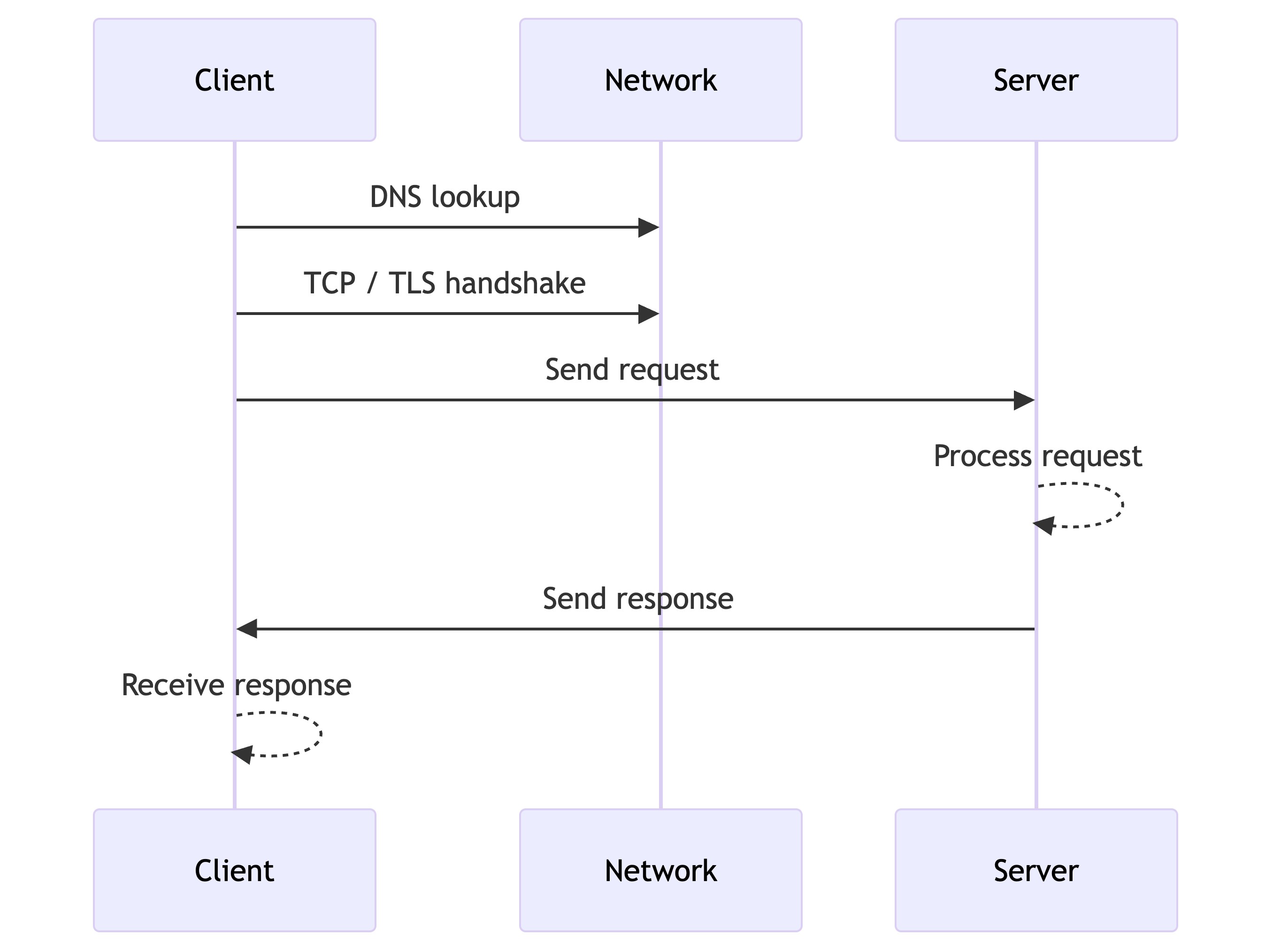 The timeline of a typical HTTP request The timeline of a typical HTTP request
