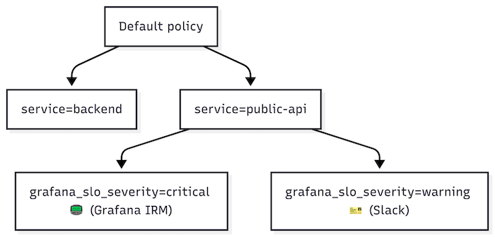 A mermaid diagram representing a basic notification policy setup to handle SLO alerts