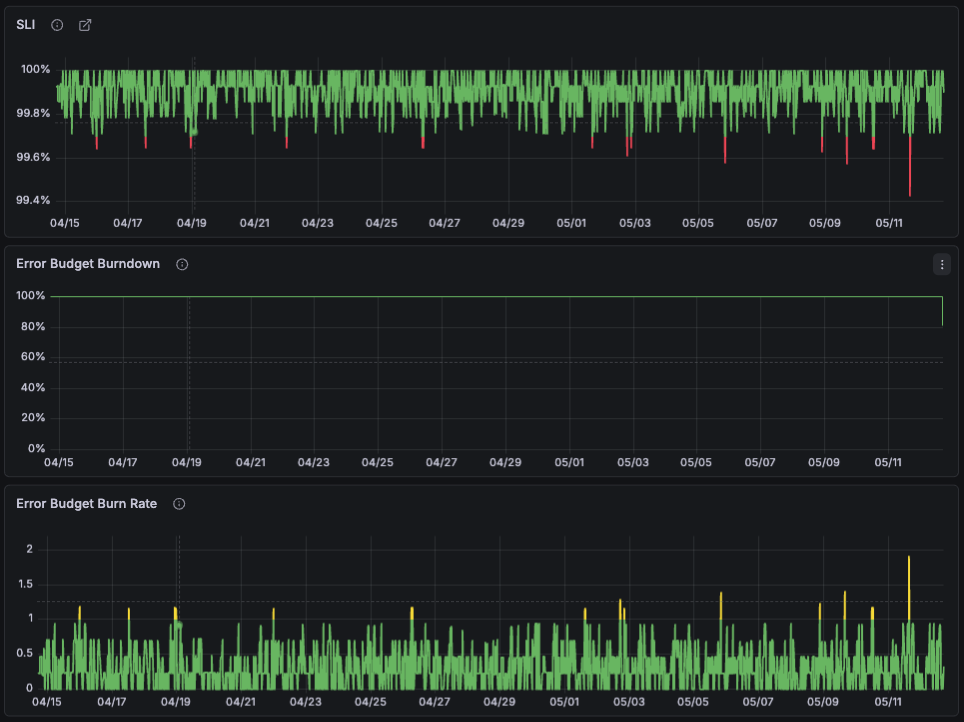 Screenshot of the error budget burndown not being updated