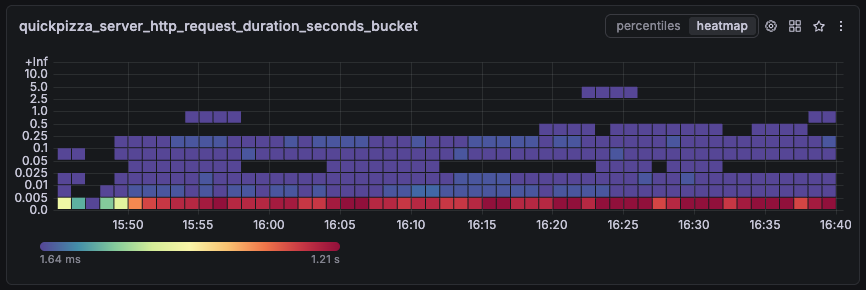 Graph visualizing the different buckets of a classic histogram metric