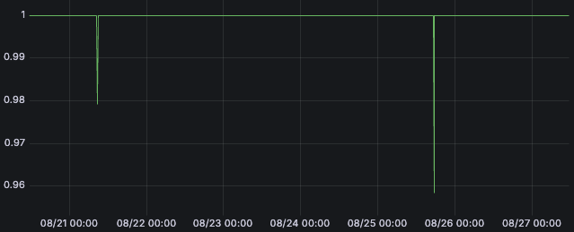 Screenshot of the graph result of an SLI query