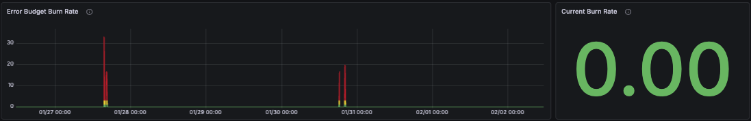 Error budget burn rate chart and current burn rate stat panel