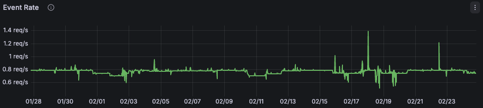 Event rate chart for event-based SLOs