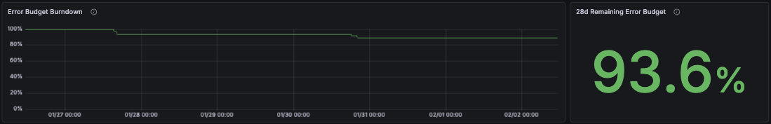 SLI chart and stat panel showing current and historical SLI values