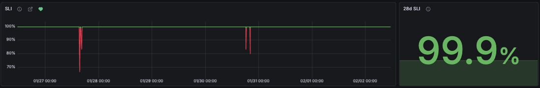 SLI chart and stat panel showing current and historical SLI values