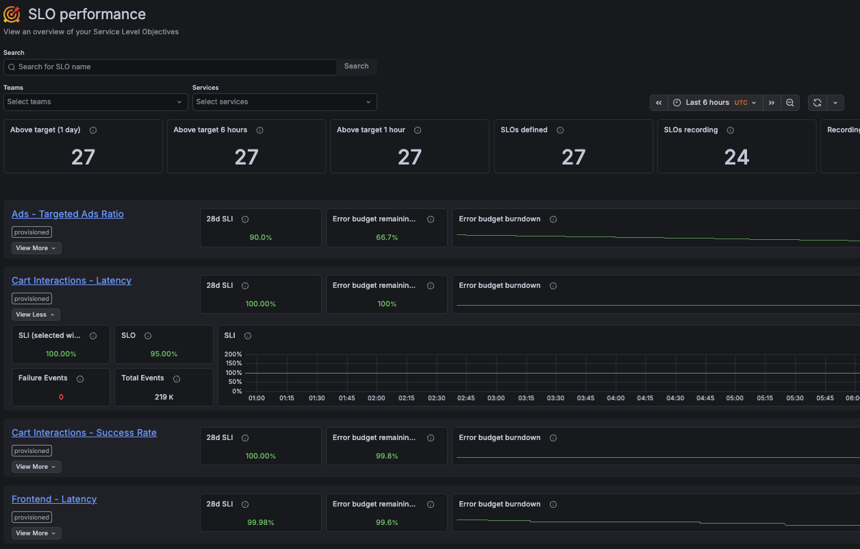 Screenshot of the SLO performance page in Grafana Cloud
