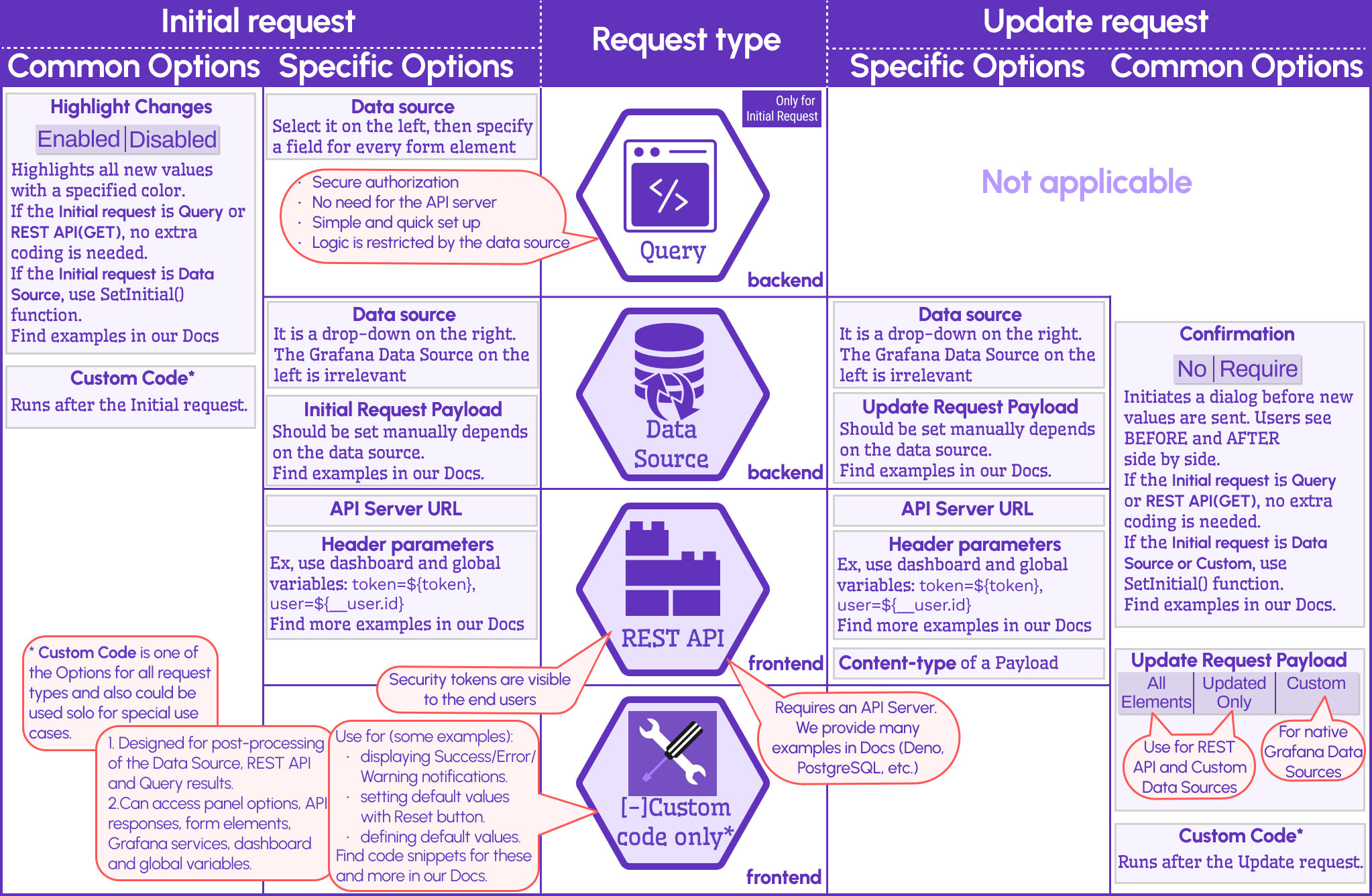 The payload area relates to the Data Source (Initial and Update requests).