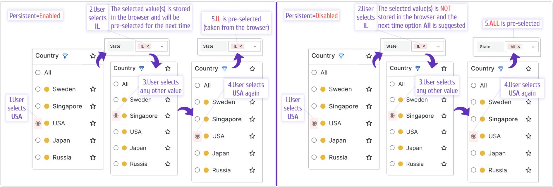 Persistent option allows to keep the selected values in the browser's local cache.