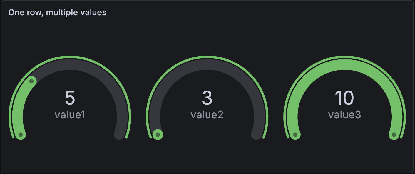 Gauge visualization with multiple numeric values in a single row