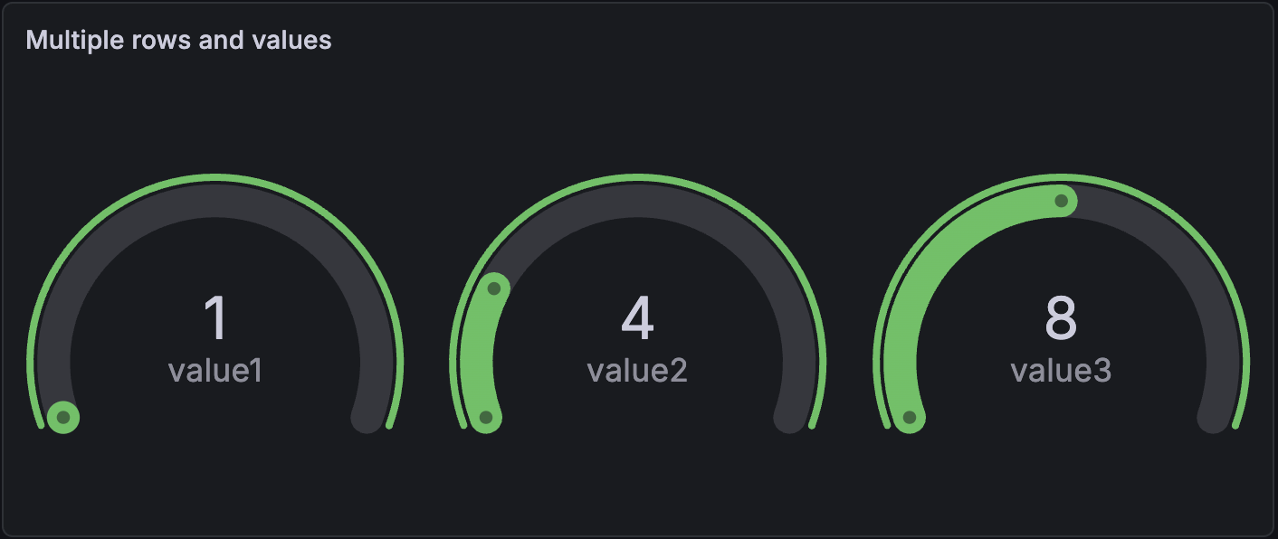Gauge visualization with multiple rows and columns of numeric values showing the last row