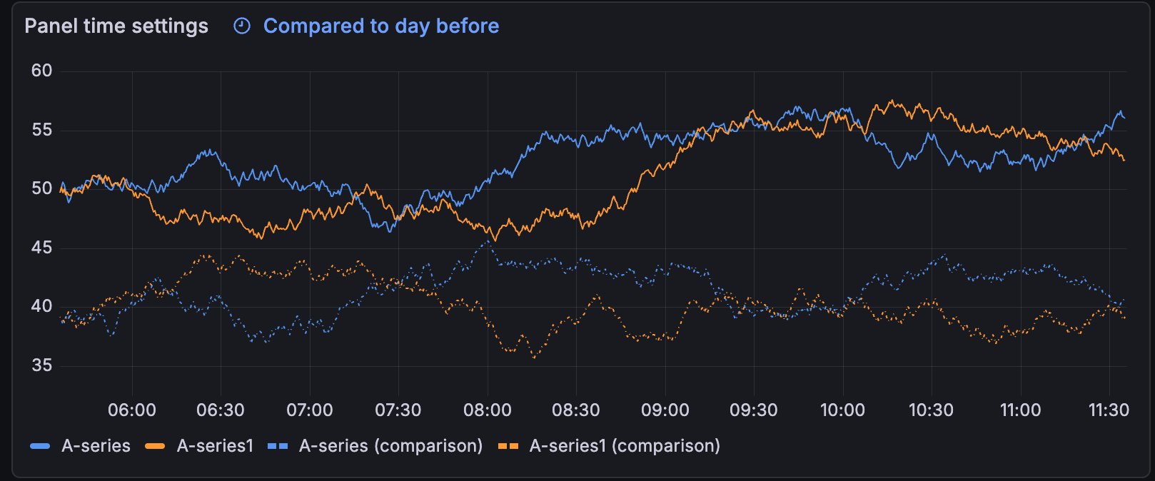 A time series graph two series compared to the day before