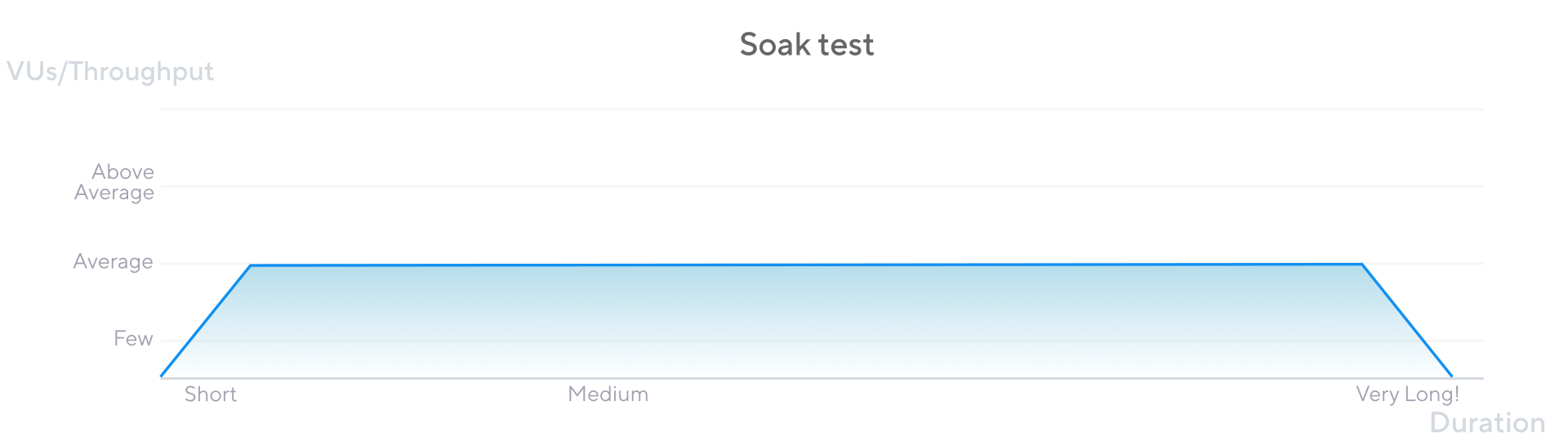 Overview of a soak test
