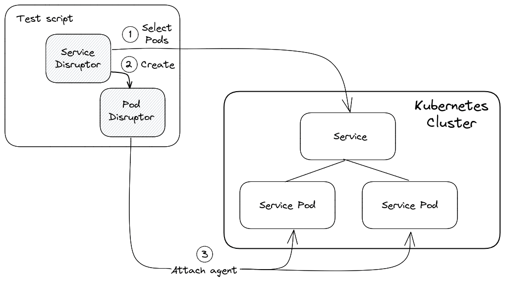 How ServiceDisruptor works